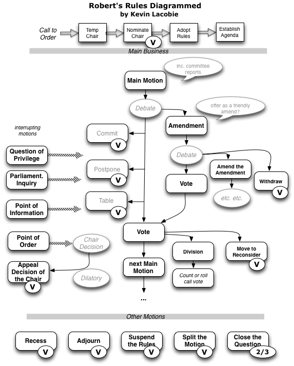 Robert S Rules Of Order Flow Chart